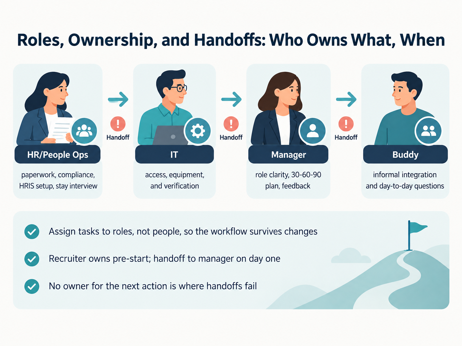 Roles, Ownership, and Handoffs: Who Owns What, When
