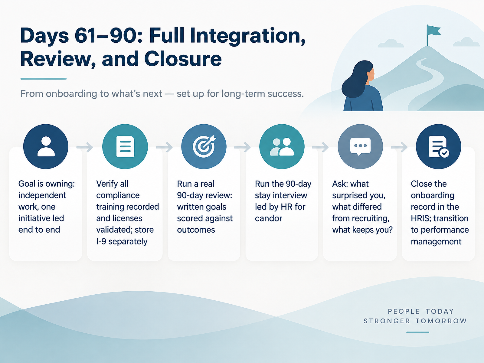 Days 61–90: Full Integration, Review, and Closure