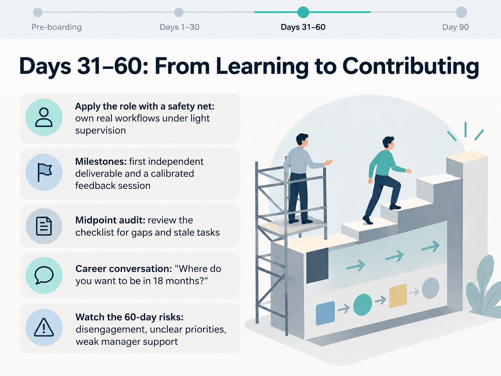 Days 31–60: From Learning to Contributing