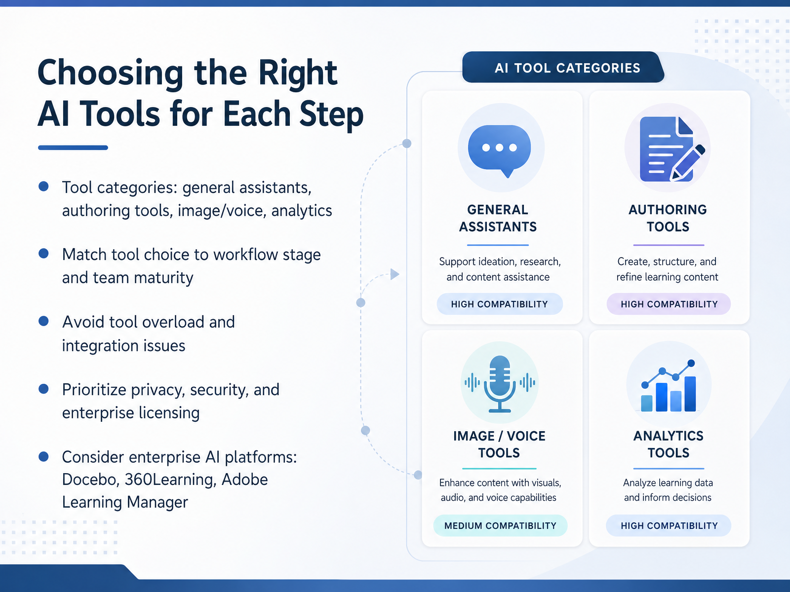 Choosing the Right AI Tools for Each Step