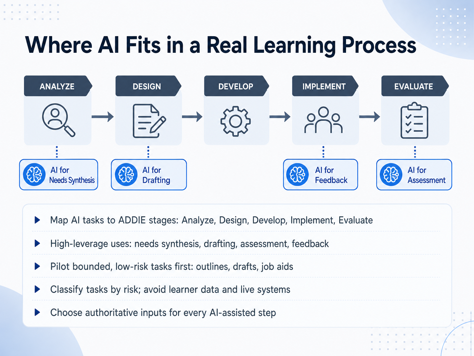 Where AI Fits in a Real Learning Process