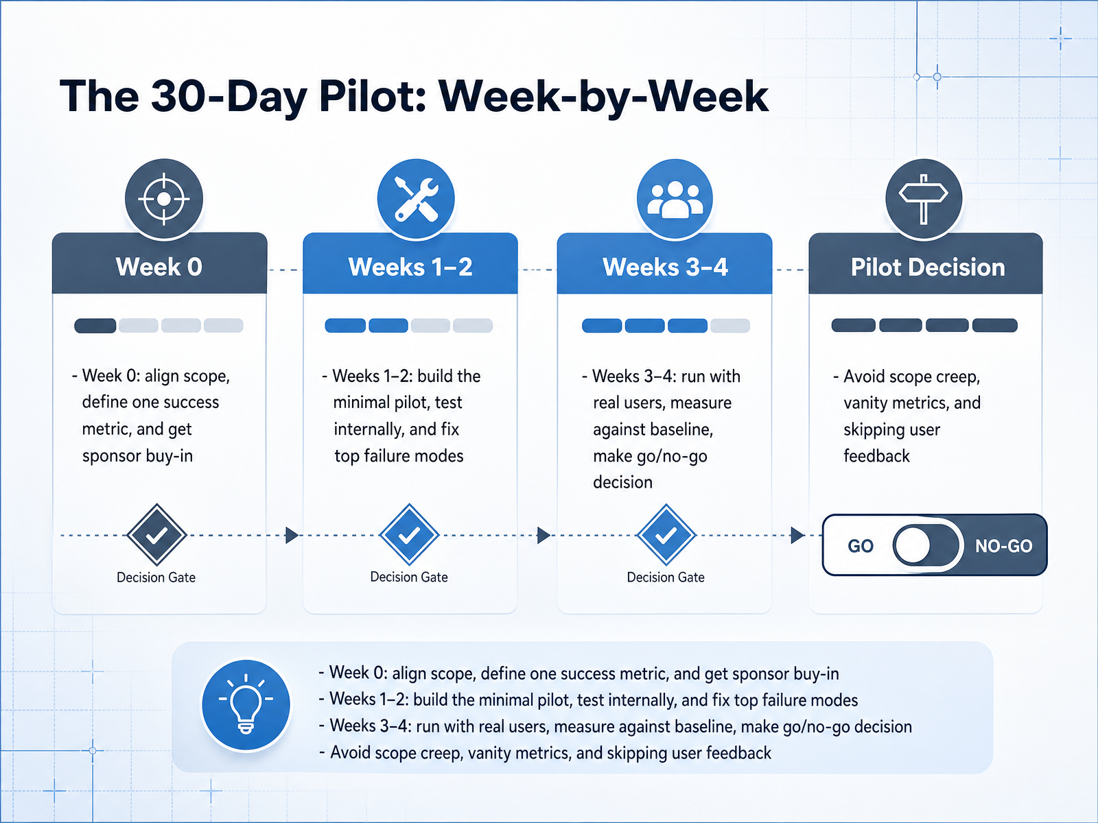 The 30-Day Pilot: Week-by-Week