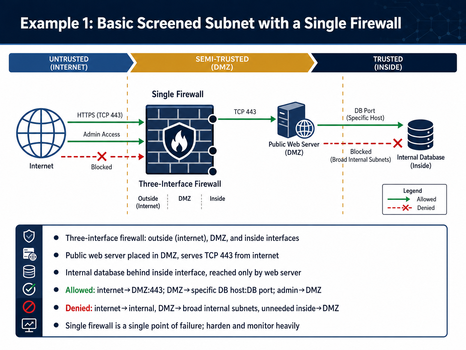 Example 1: Basic Screened Subnet with a Single Firewall