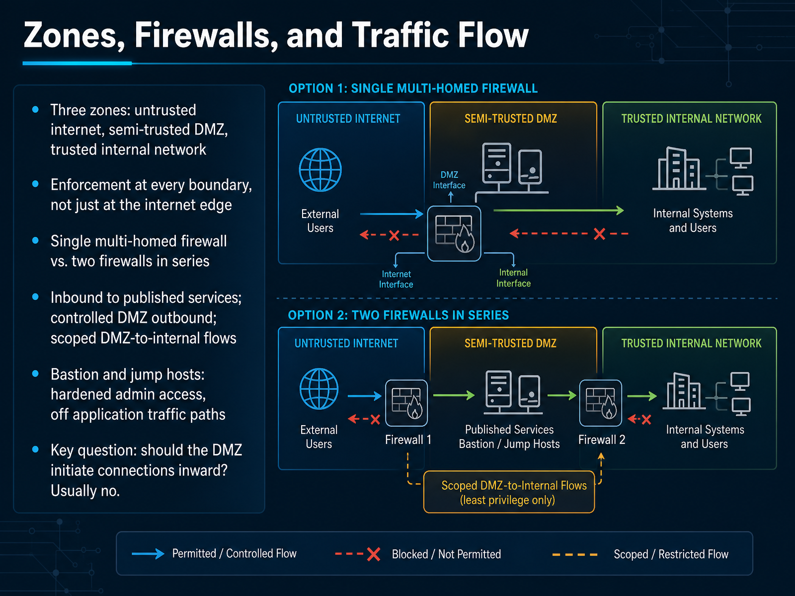 Zones, Firewalls, and Traffic Flow