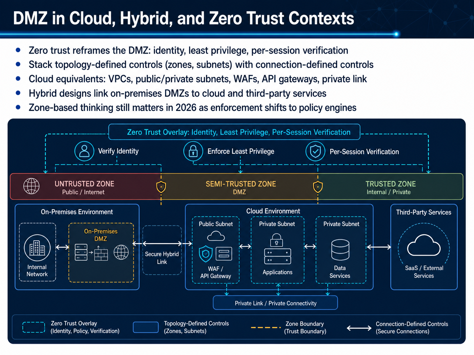 DMZ in Cloud, Hybrid, and Zero Trust Contexts