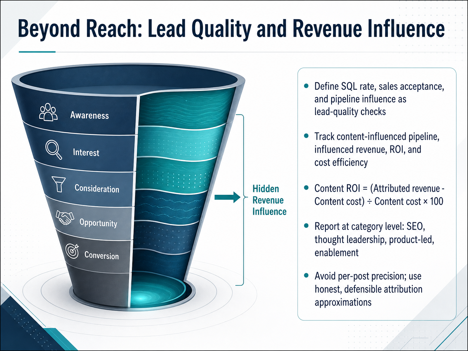 Beyond Reach: Lead Quality and Revenue Influence