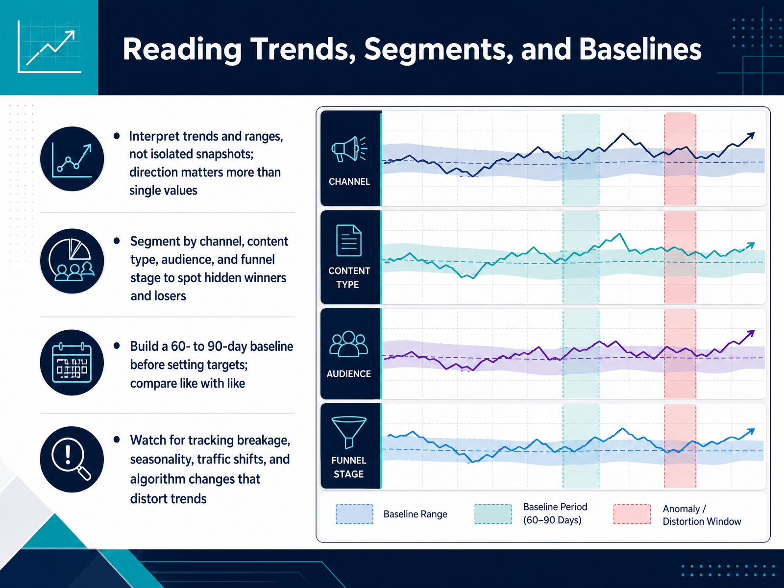 Reading Trends, Segments, and Baselines