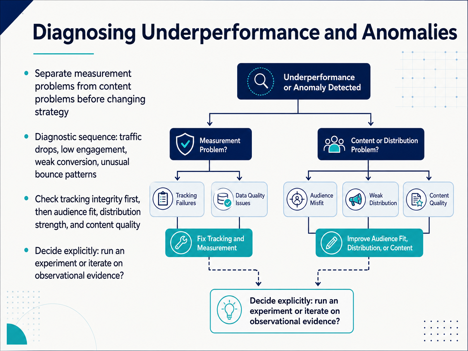Diagnosing Underperformance and Anomalies