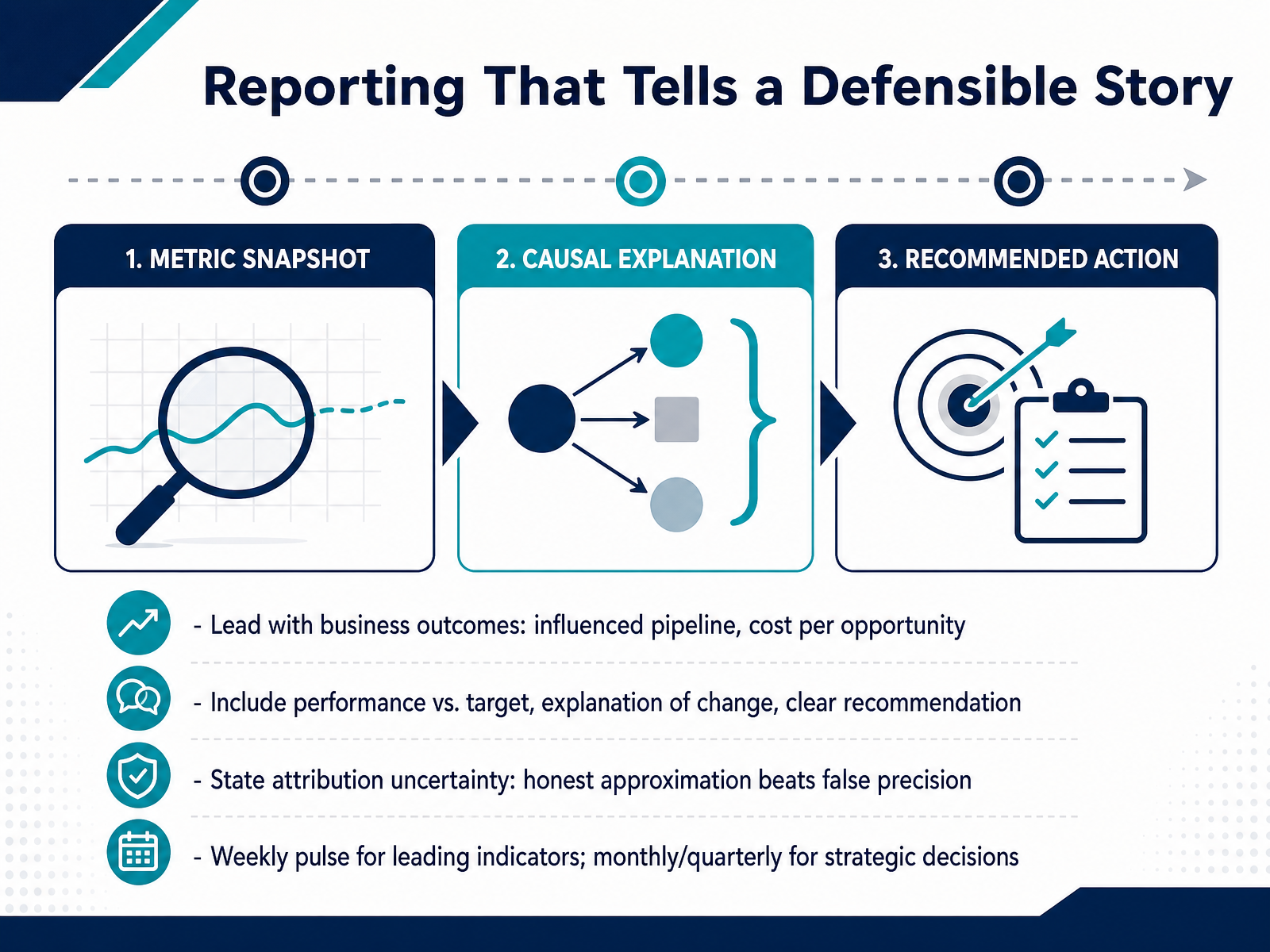 Reporting That Tells a Defensible Story