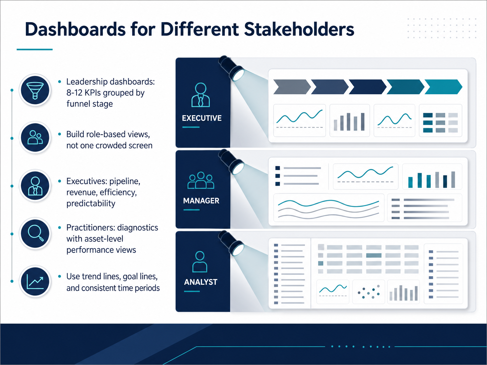 Dashboards for Different Stakeholders