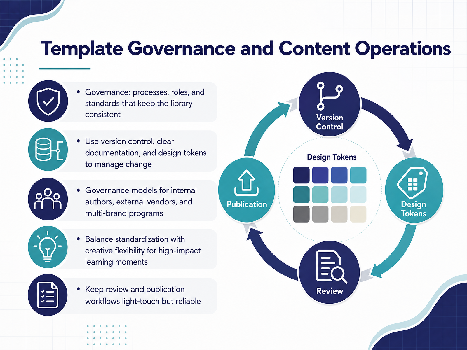 Template Governance and Content Operations