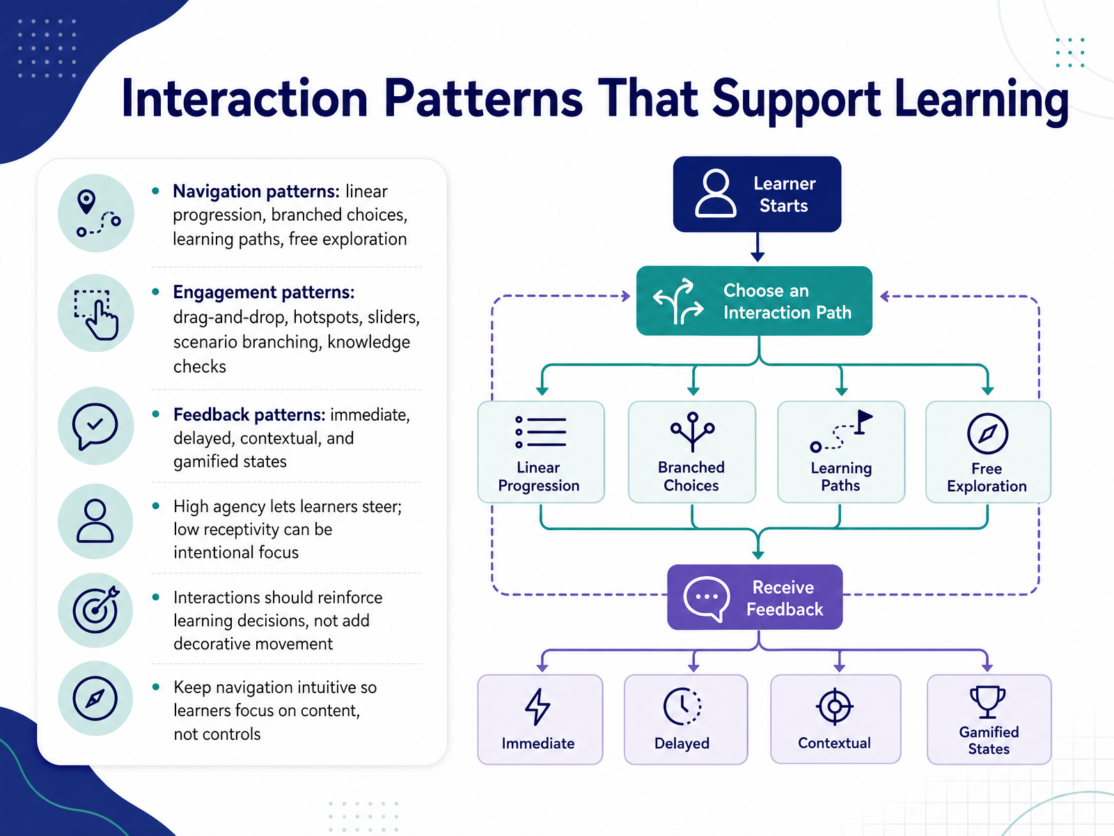 Interaction Patterns That Support Learning