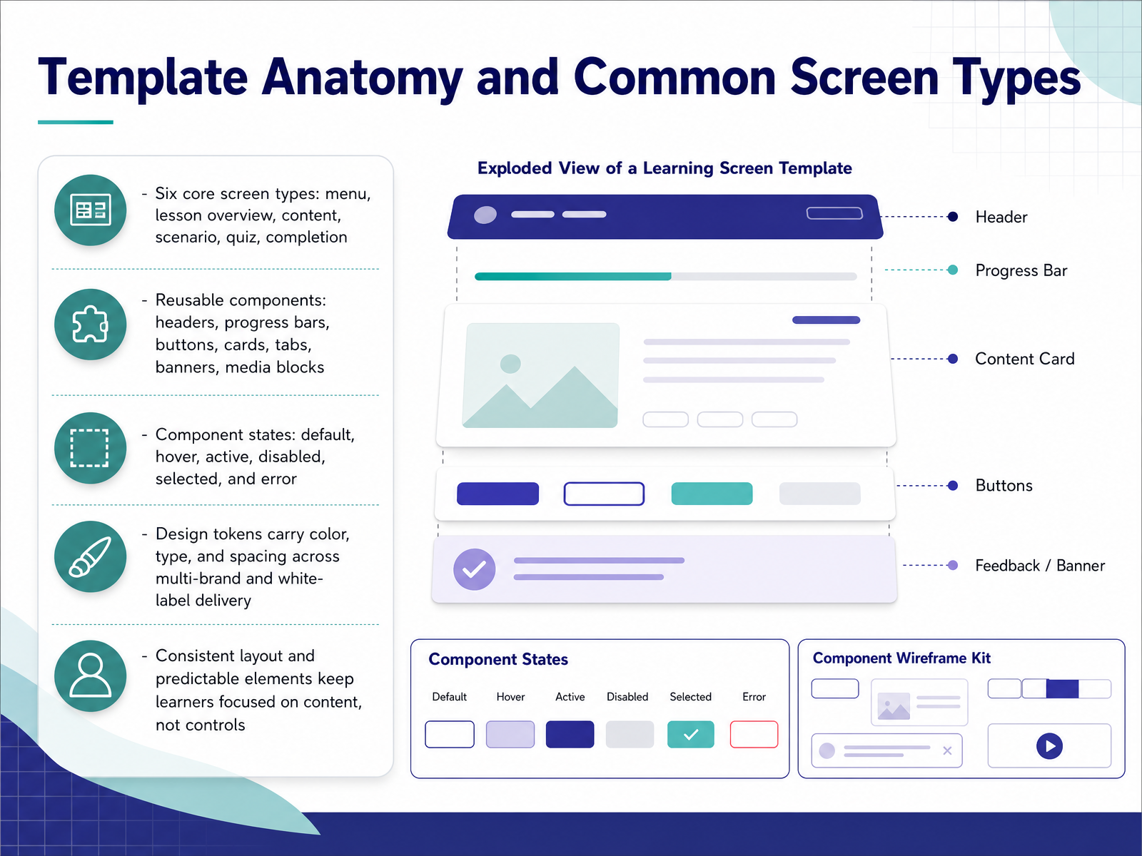 Template Anatomy and Common Screen Types