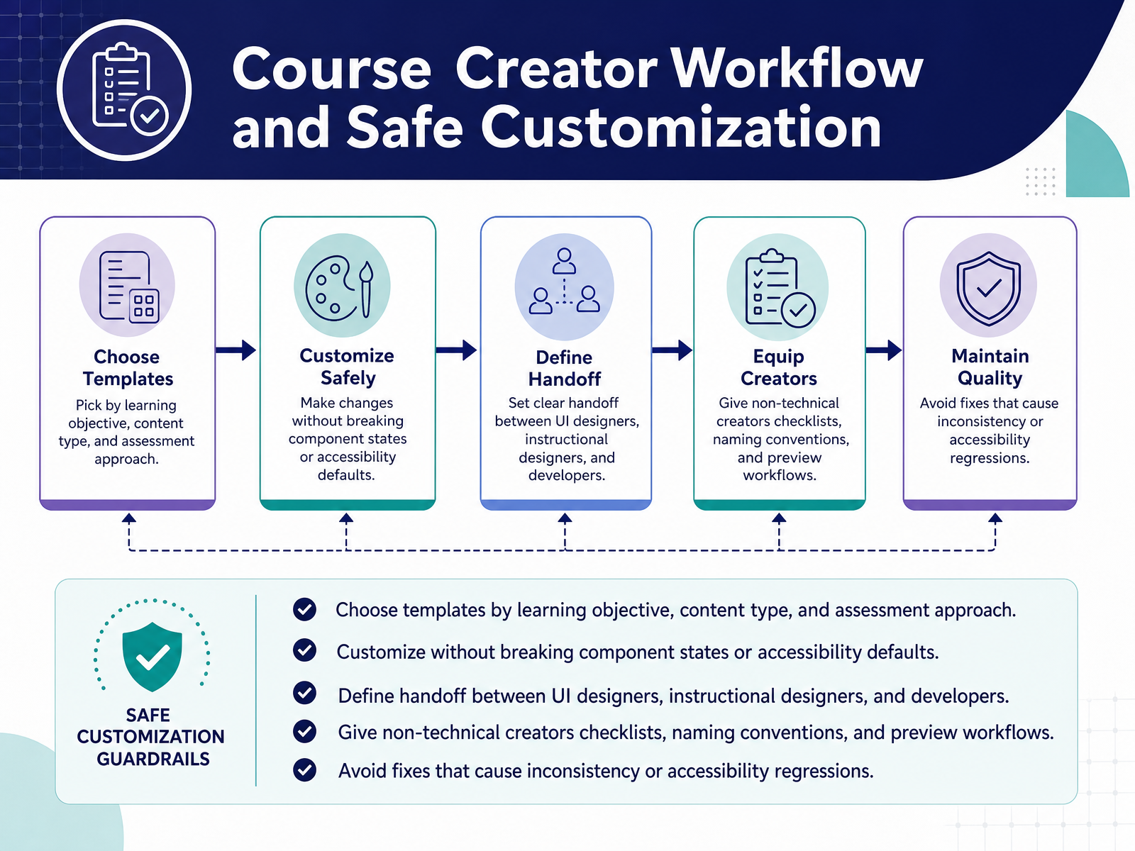 Course Creator Workflow and Safe Customization