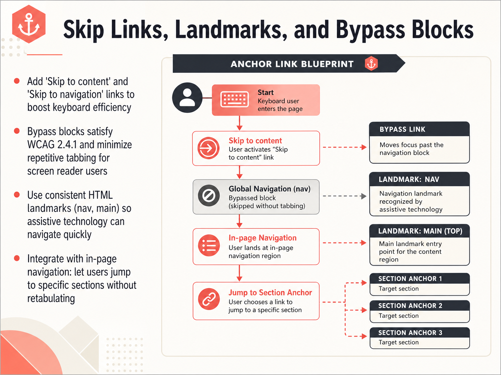 Skip Links, Landmarks, and Bypass Blocks