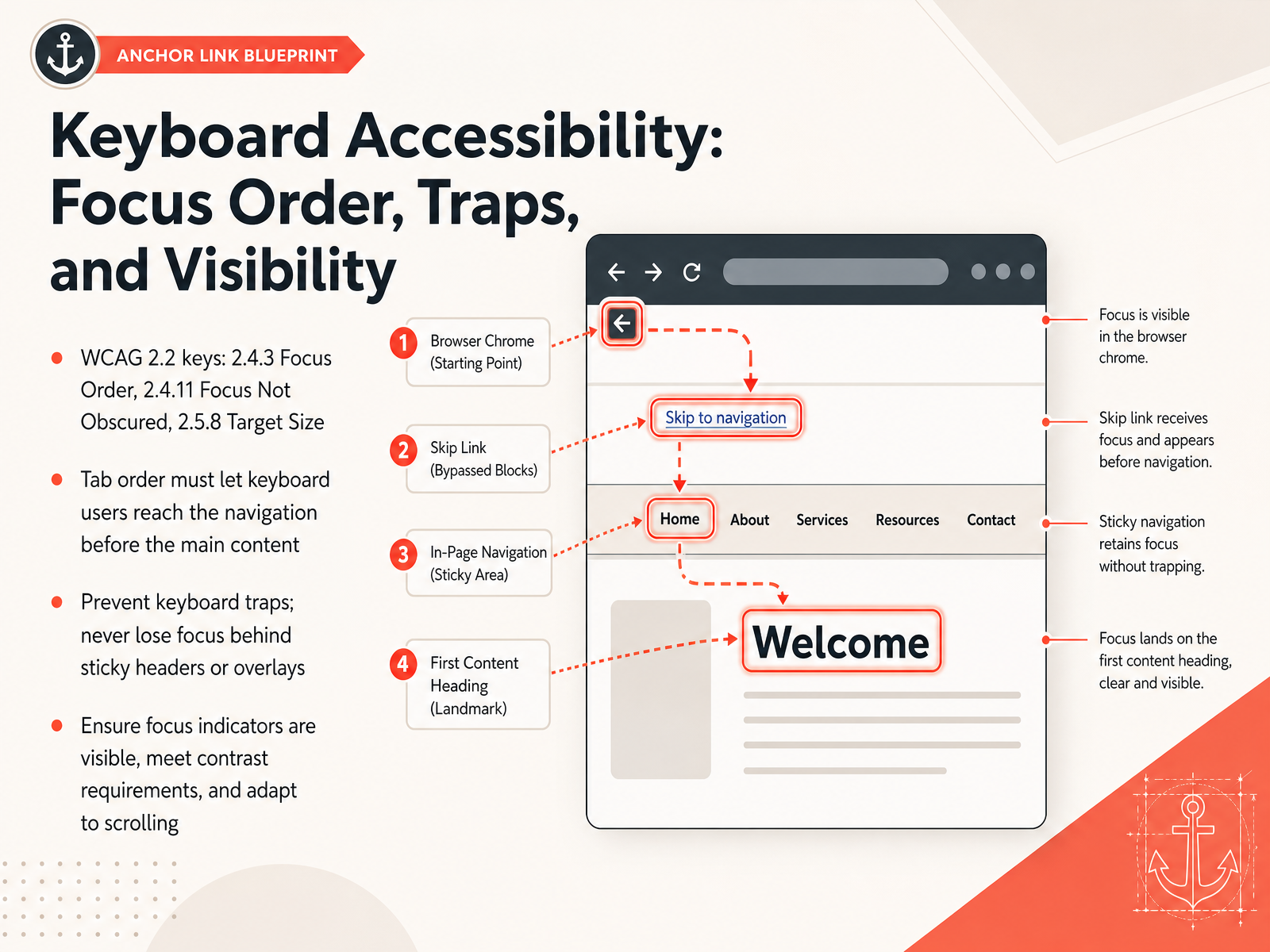 Keyboard Accessibility: Focus Order, Traps, and Visibility