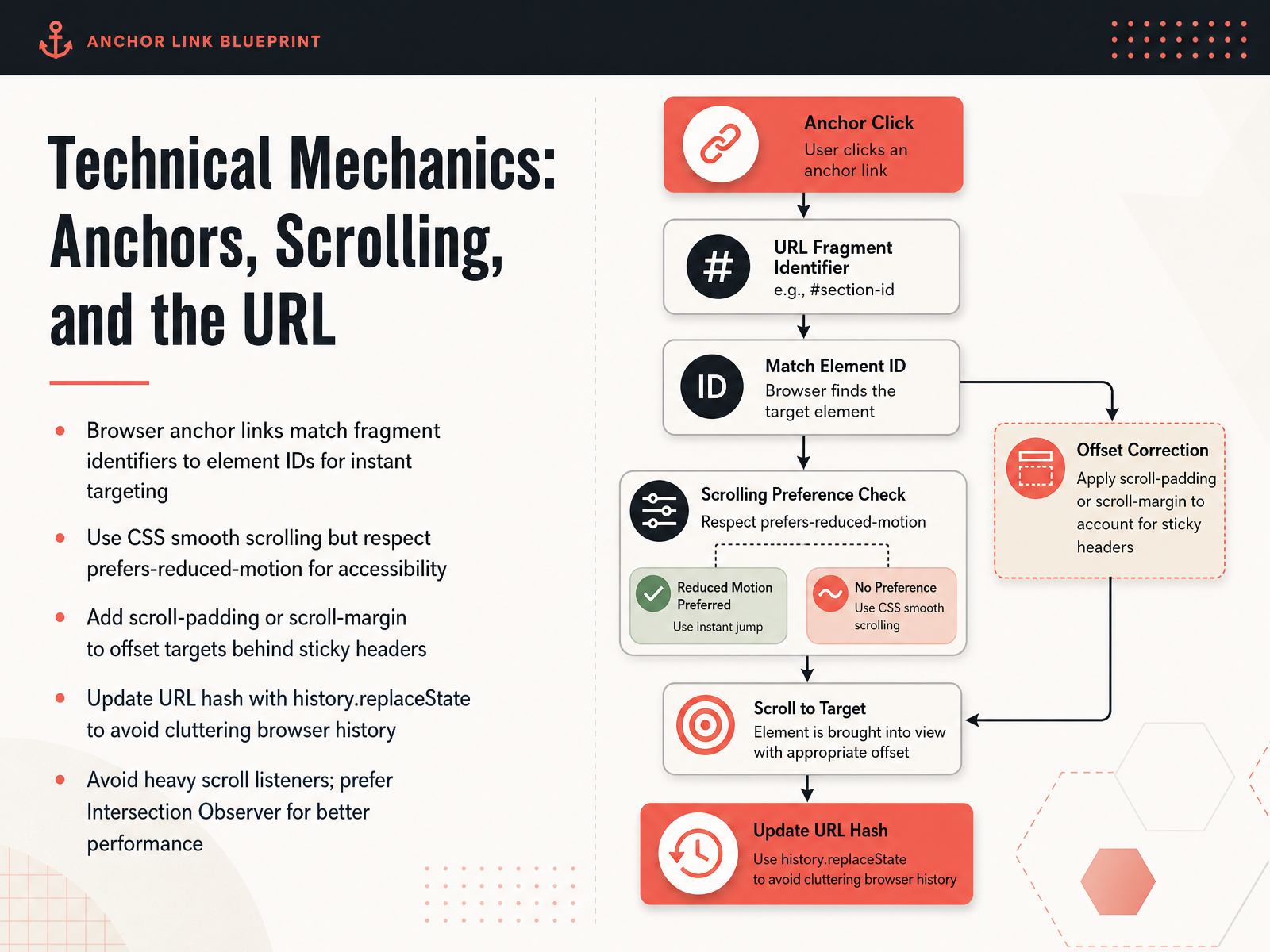 Technical Mechanics: Anchors, Scrolling, and the URL