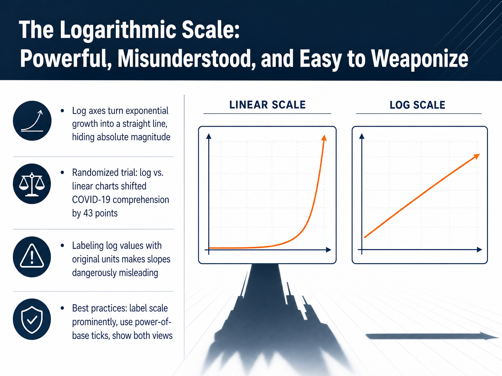 The Logarithmic Scale: Powerful, Misunderstood, and Easy to Weaponize
