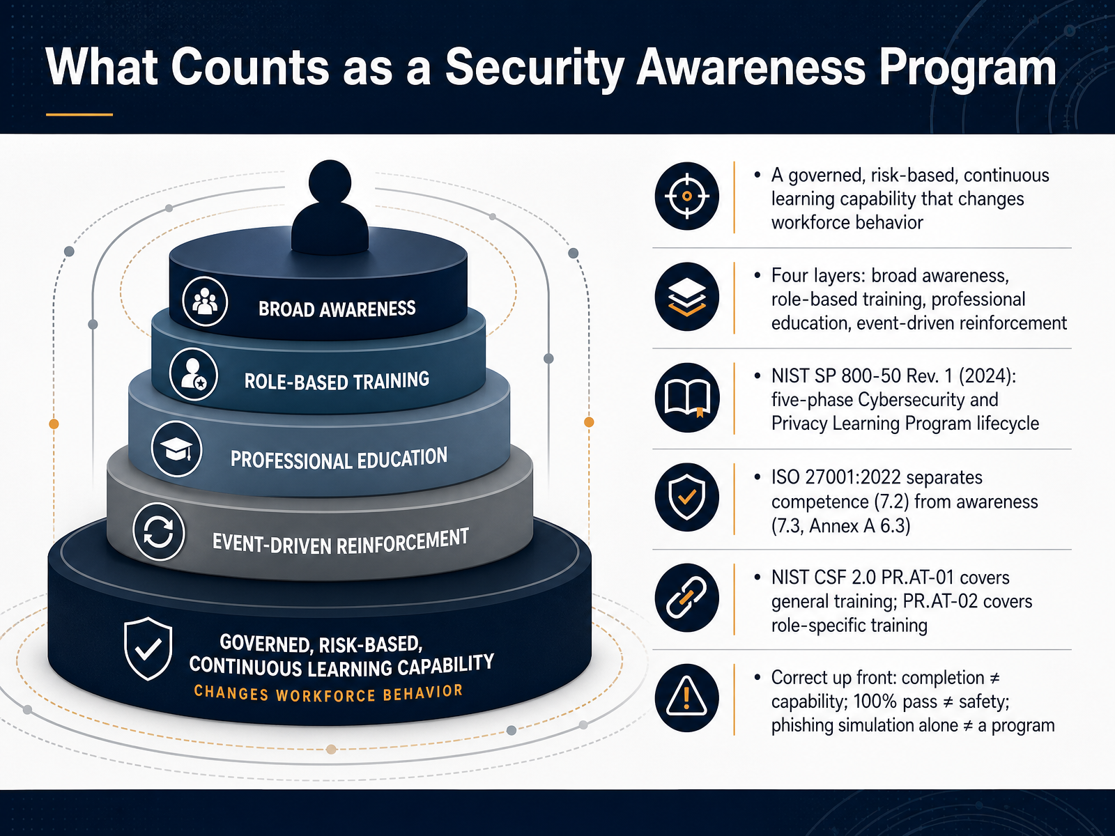 What Counts as a Security Awareness Program