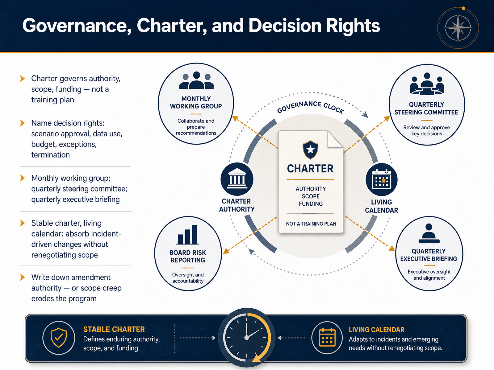 Governance, Charter, and Decision Rights