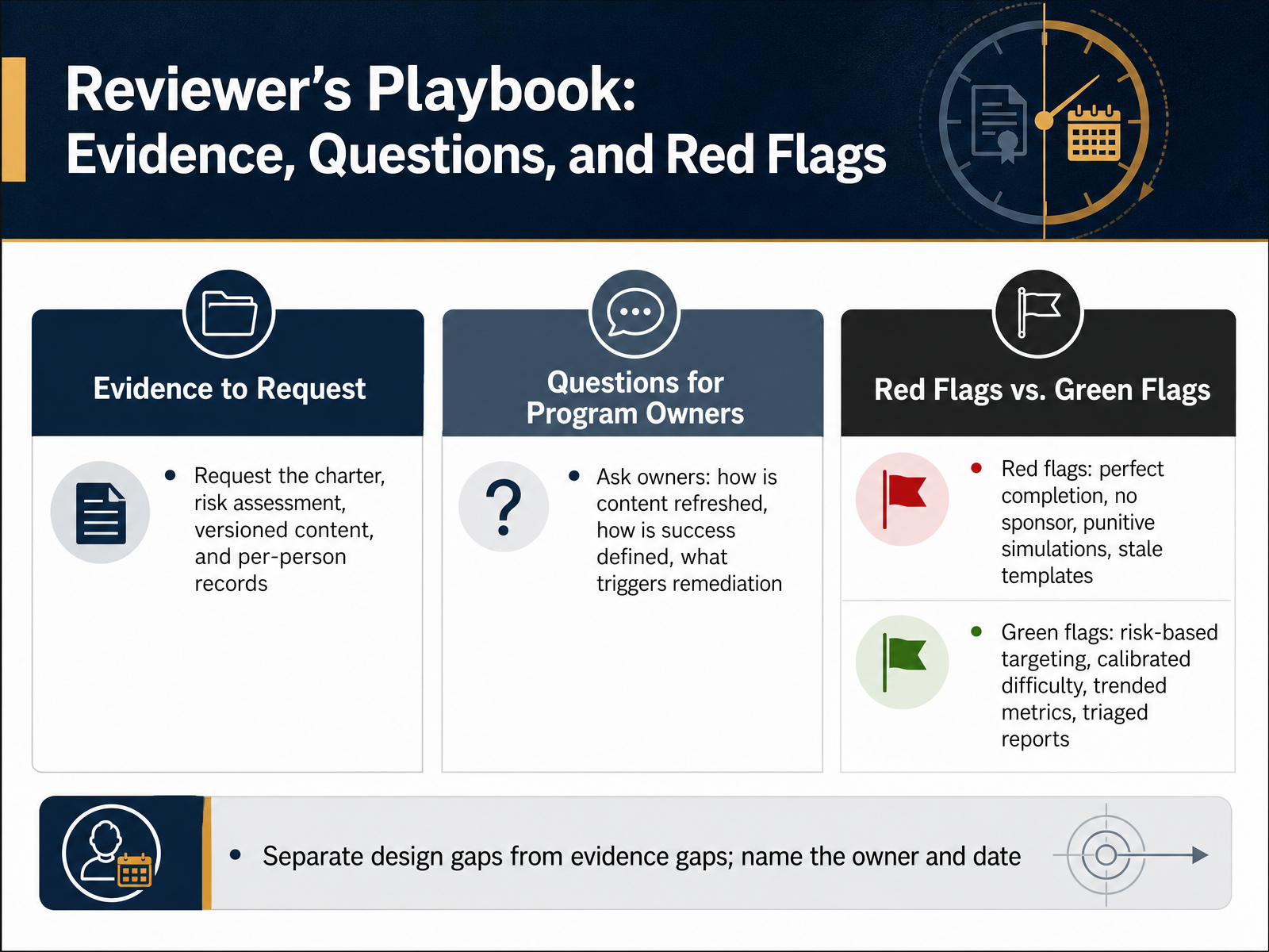 Reviewer's Playbook: Evidence, Questions, and Red Flags