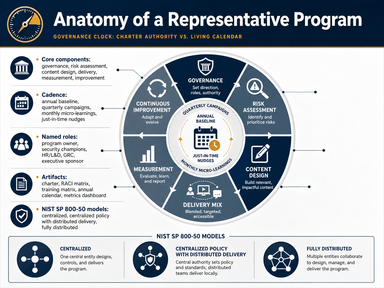 Anatomy of a Representative Program