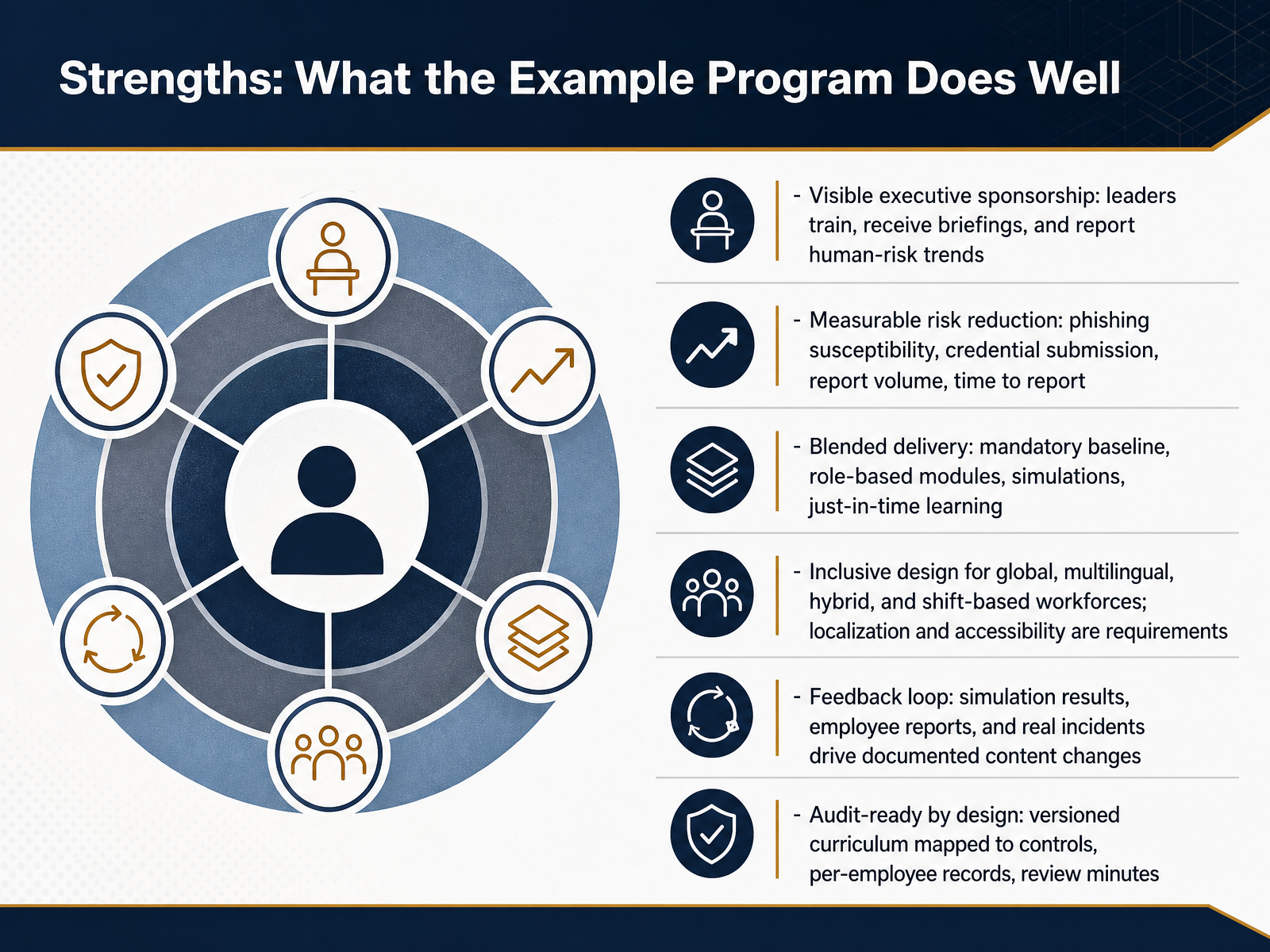 Strengths: What the Example Program Does Well