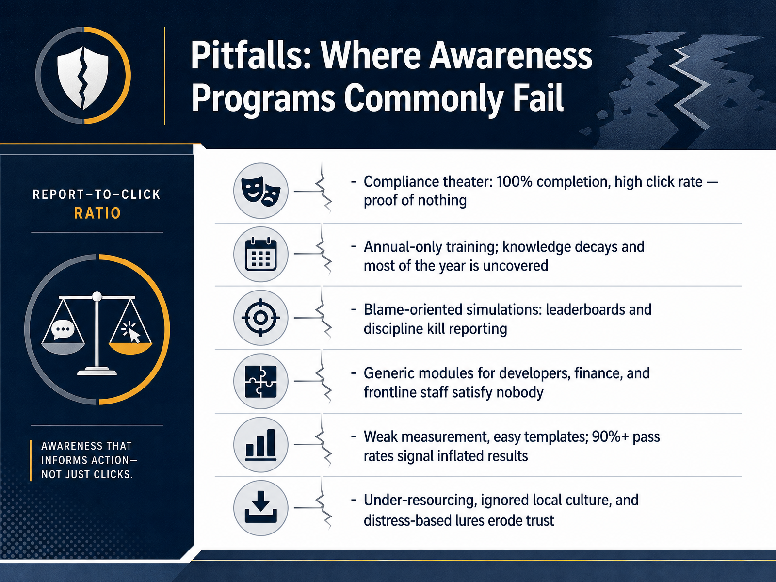 Pitfalls: Where Awareness Programs Commonly Fail