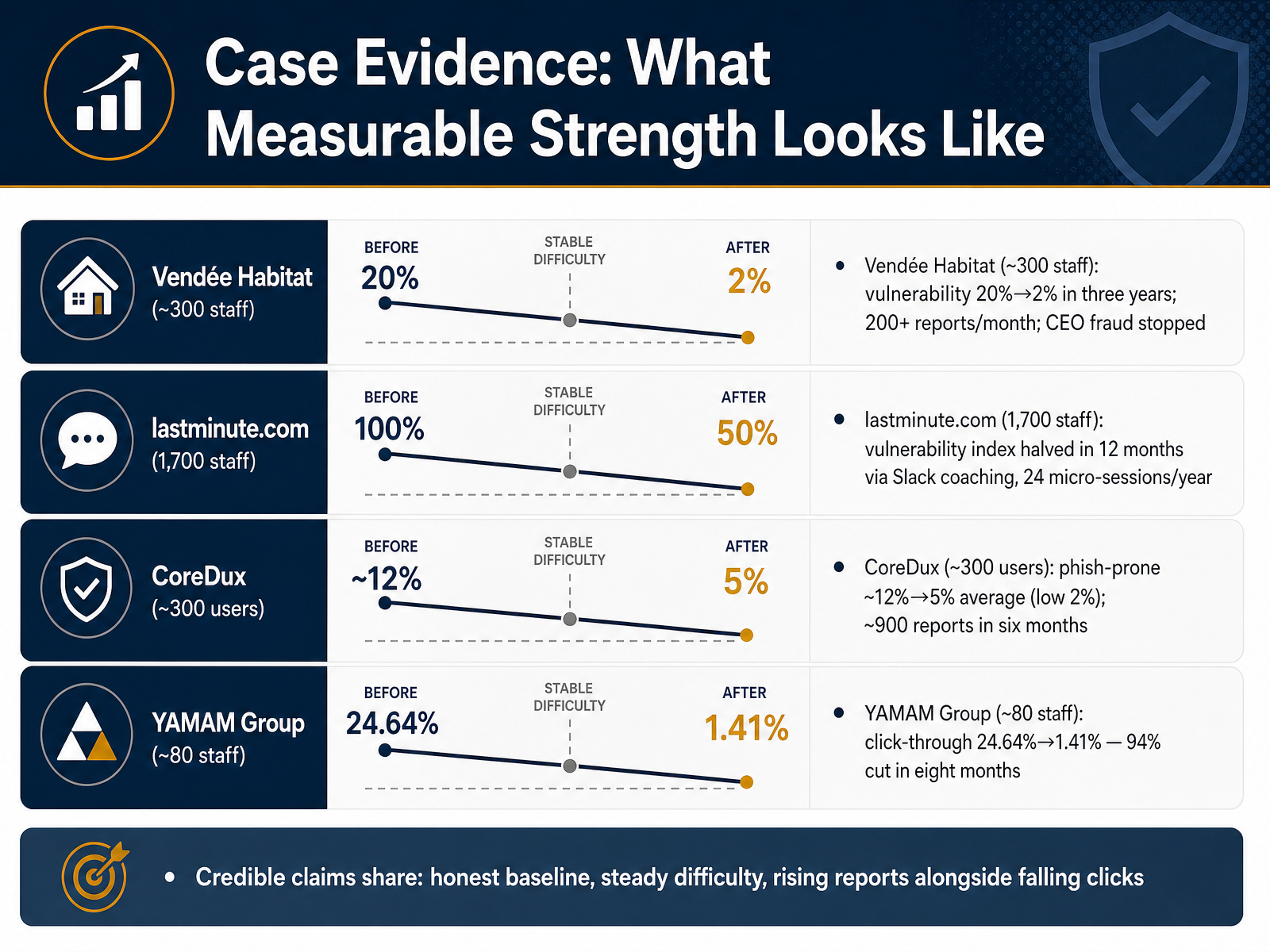 Case Evidence: What Measurable Strength Looks Like
