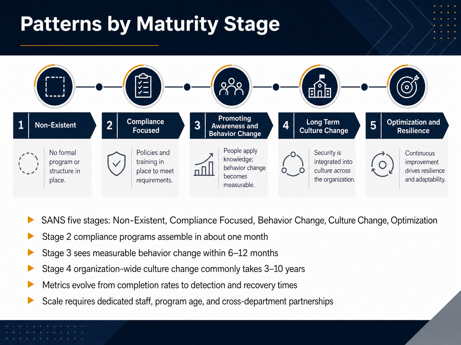 Patterns by Maturity Stage