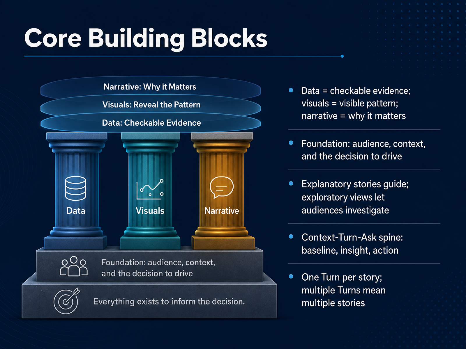 Core Building Blocks