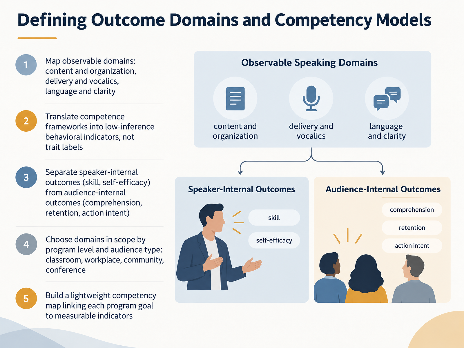 Defining Outcome Domains and Competency Models