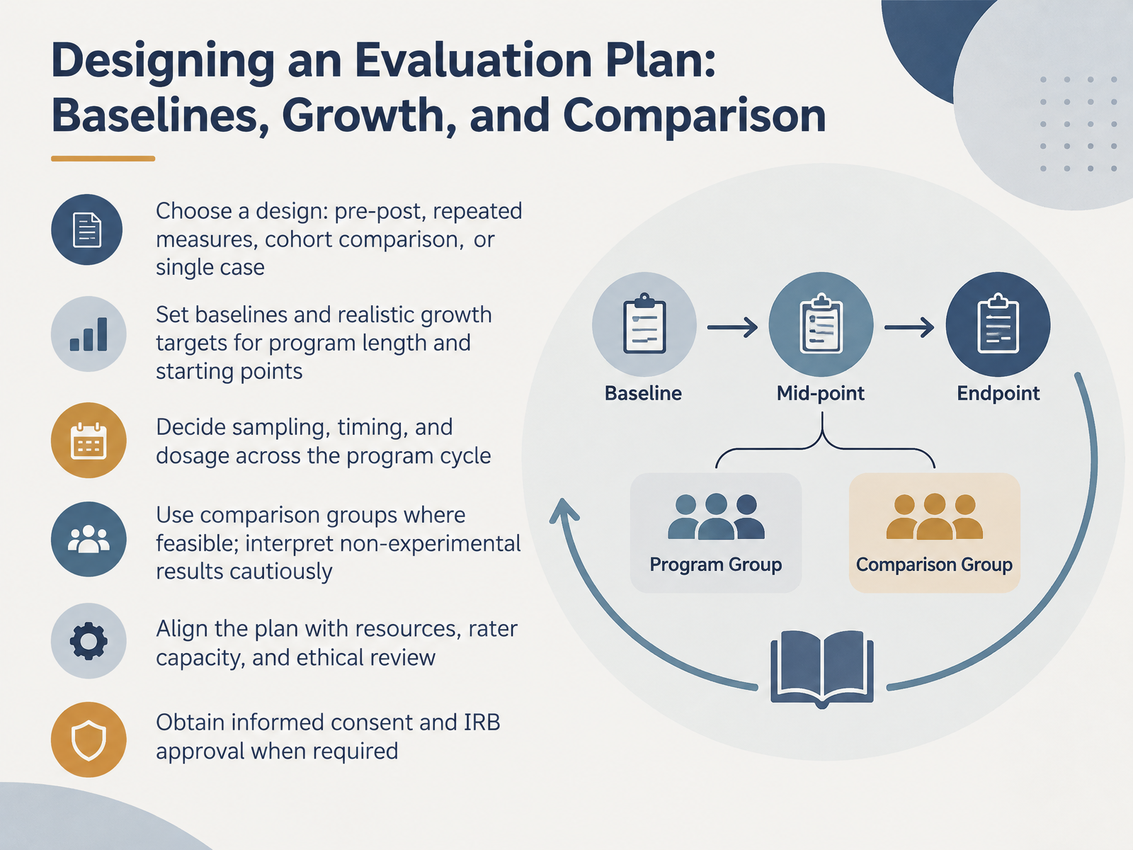 Designing an Evaluation Plan: Baselines, Growth, and Comparison