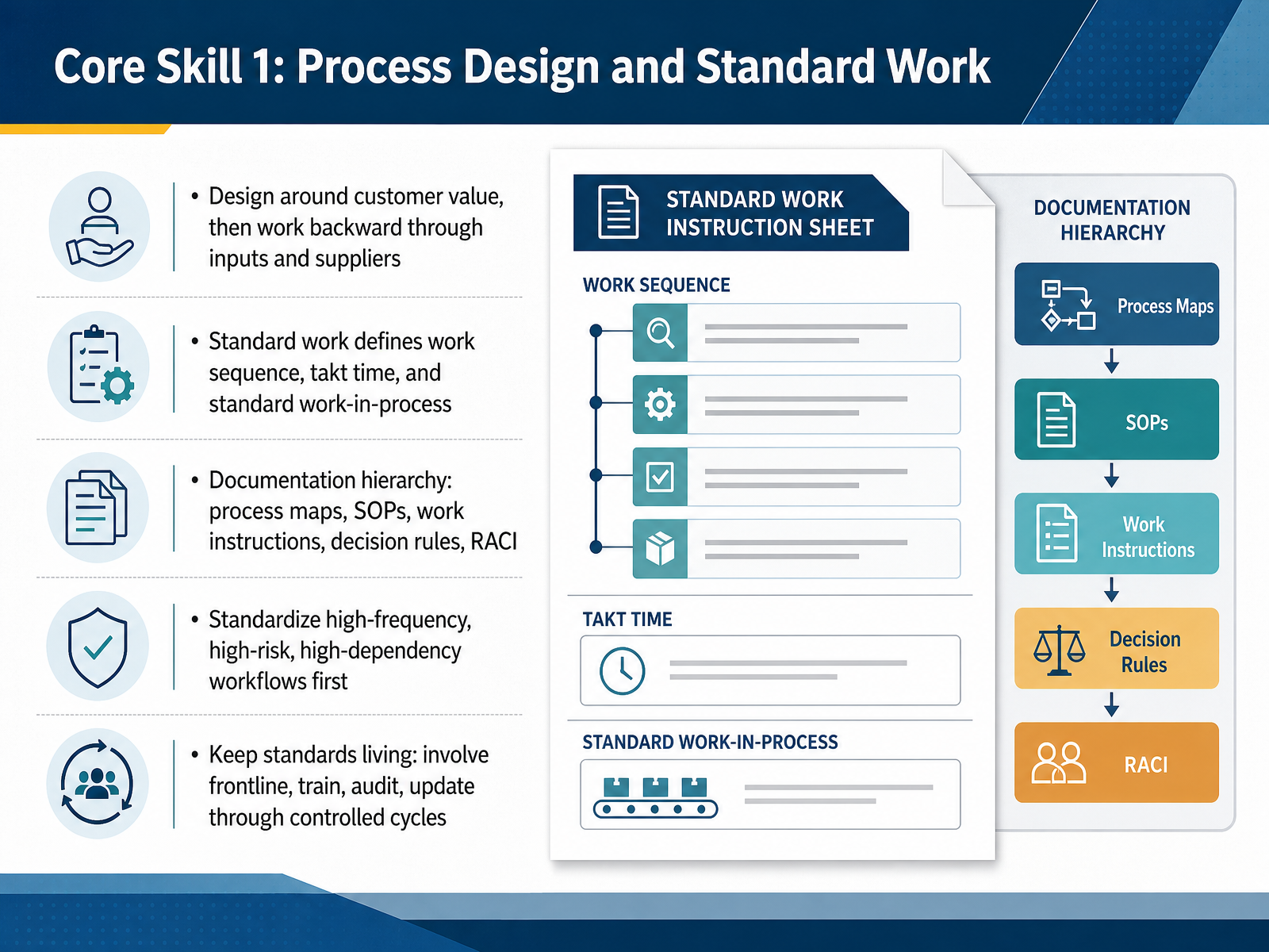 Core Skill 1: Process Design and Standard Work