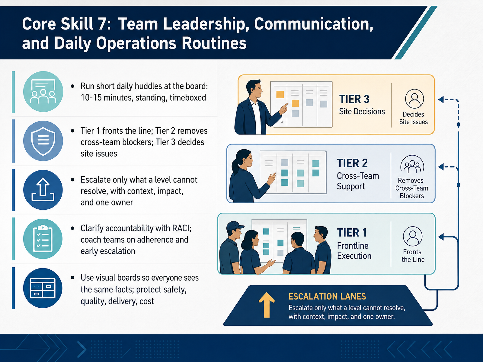 Core Skill 7: Team Leadership, Communication, and Daily Operations Routines