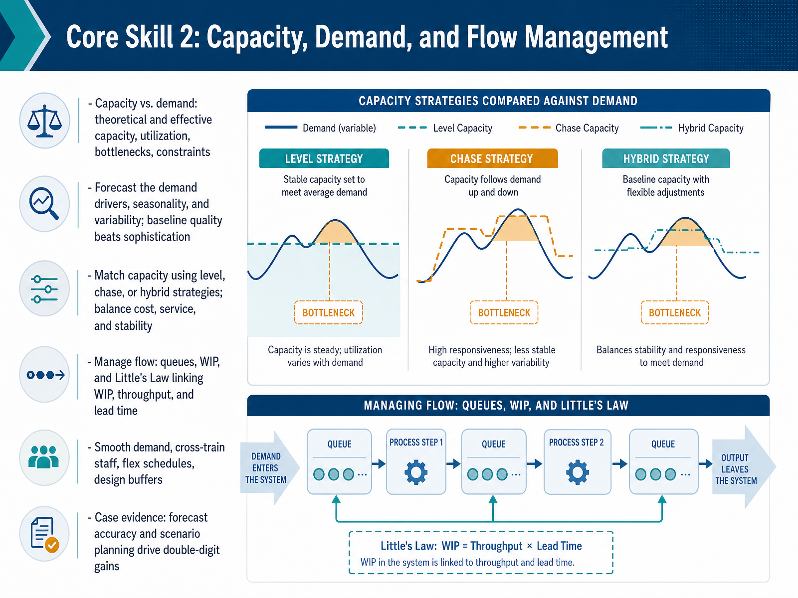 Core Skill 2: Capacity, Demand, and Flow Management