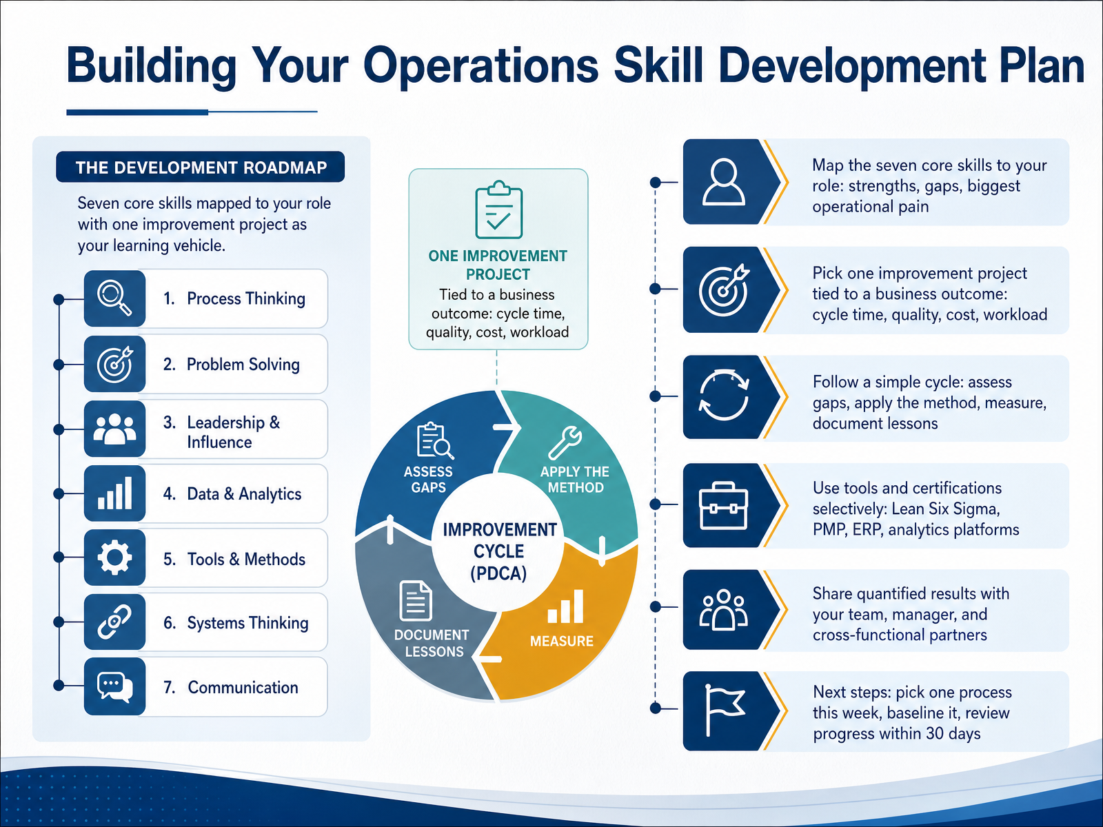 Building Your Operations Skill Development Plan