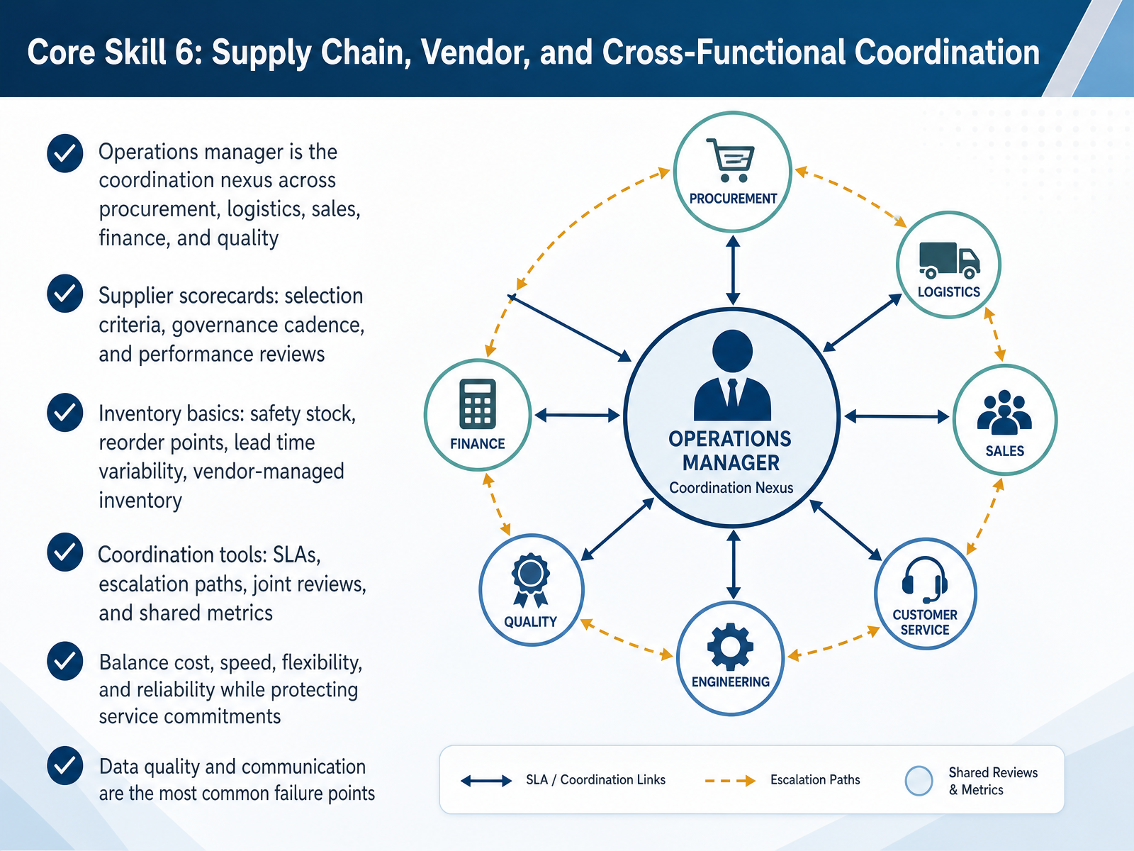Core Skill 6: Supply Chain, Vendor, and Cross-Functional Coordination