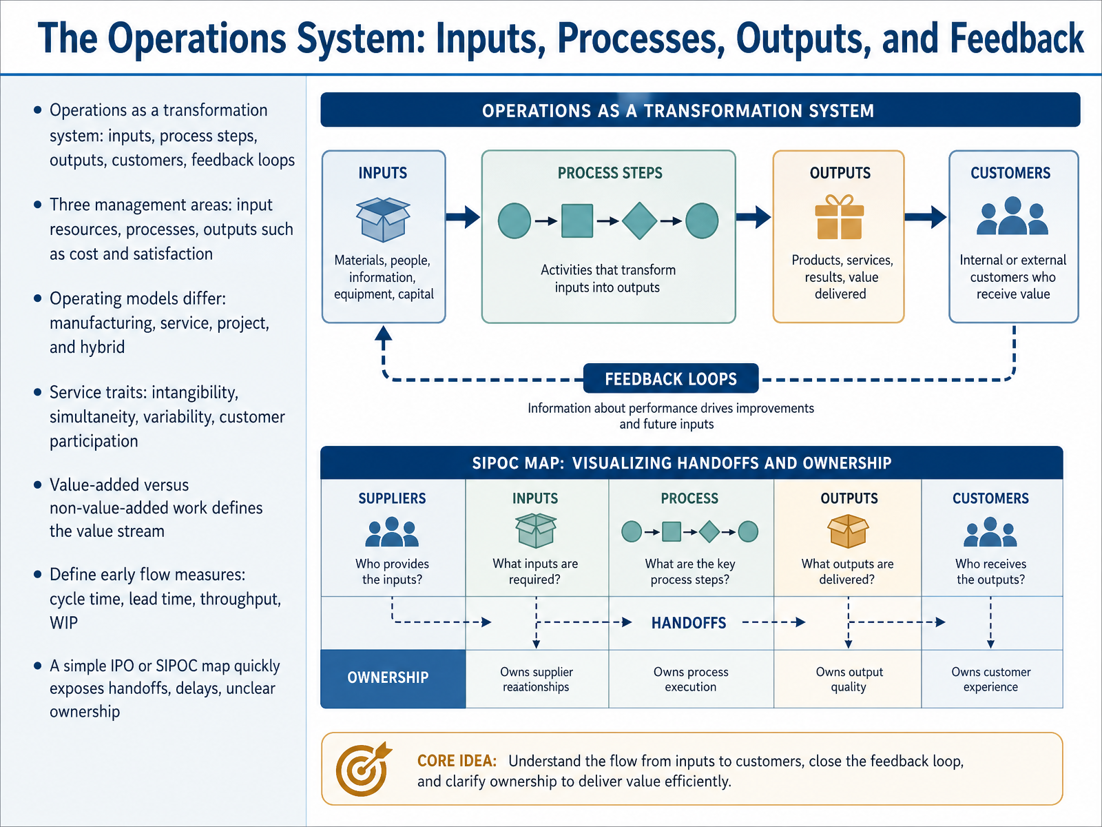 The Operations System: Inputs, Processes, Outputs, and Feedback