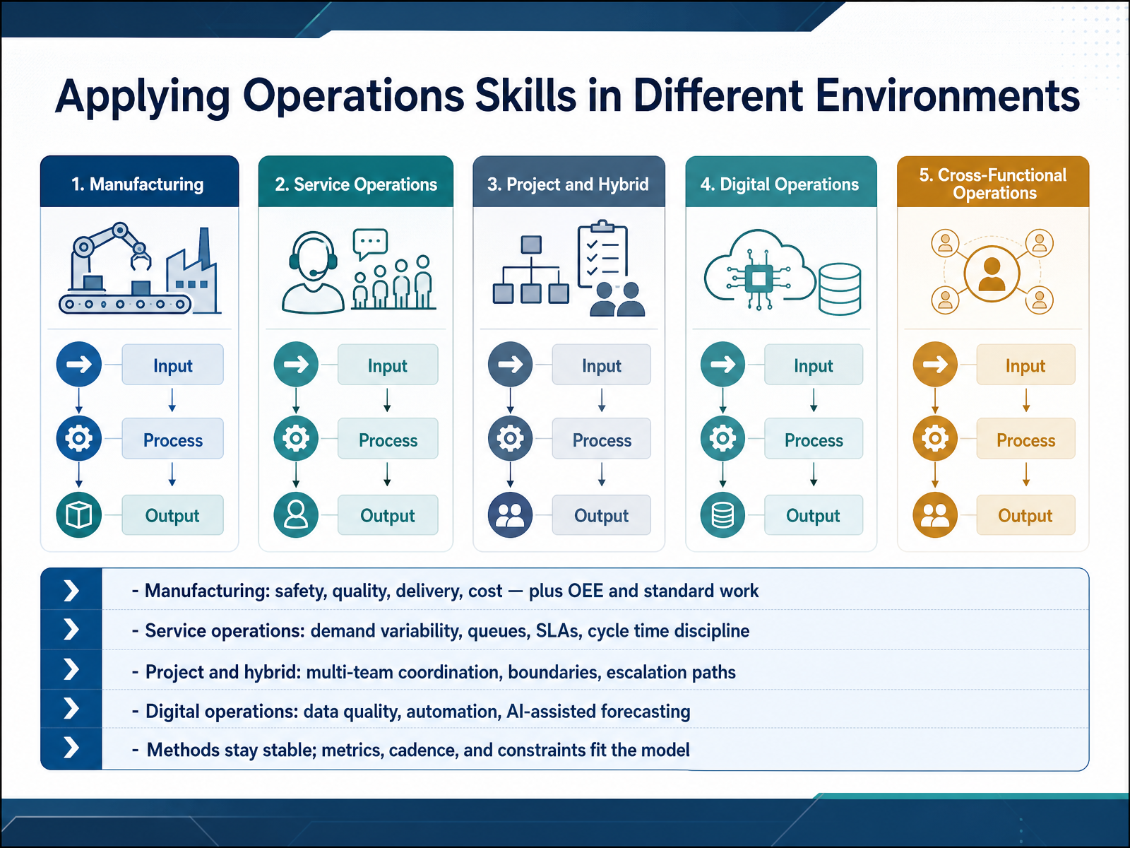 Applying Operations Skills in Different Environments