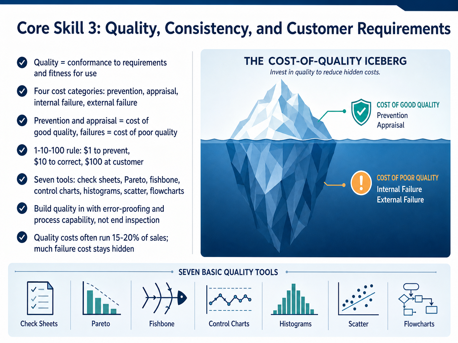 Core Skill 3: Quality, Consistency, and Customer Requirements