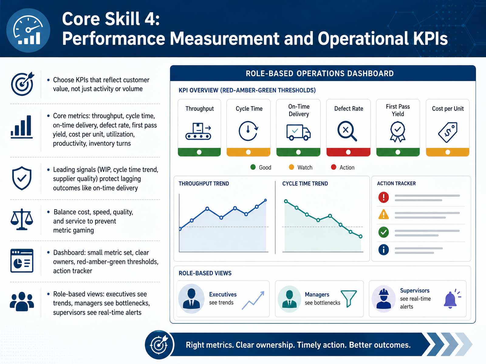 Core Skill 4: Performance Measurement and Operational KPIs