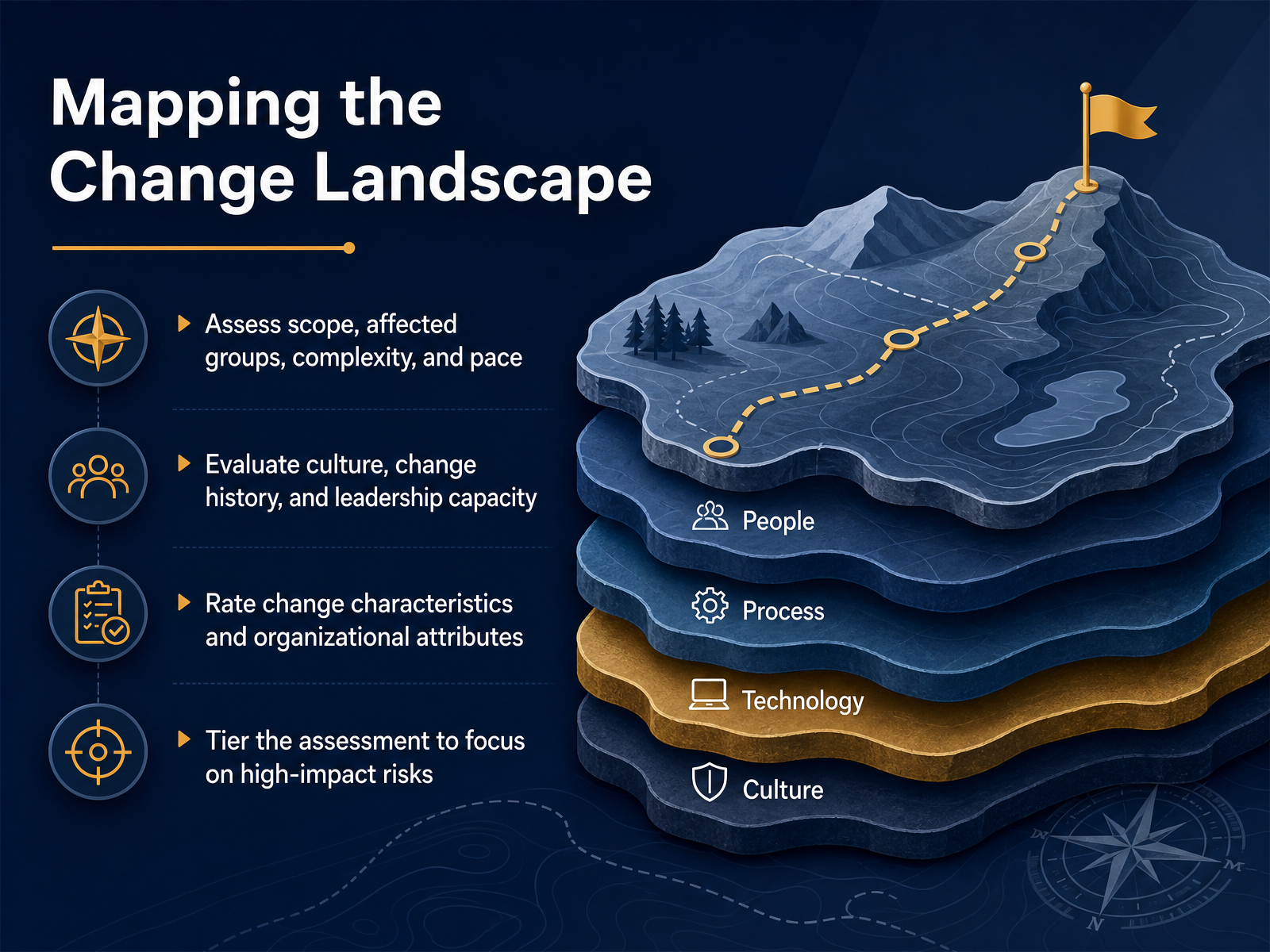 Mapping the Change Landscape