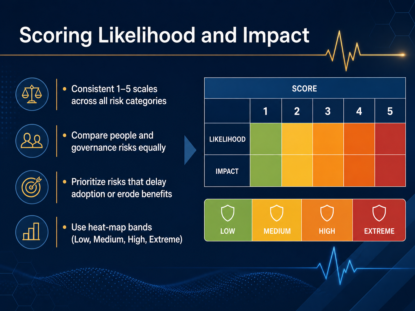 Scoring Likelihood and Impact