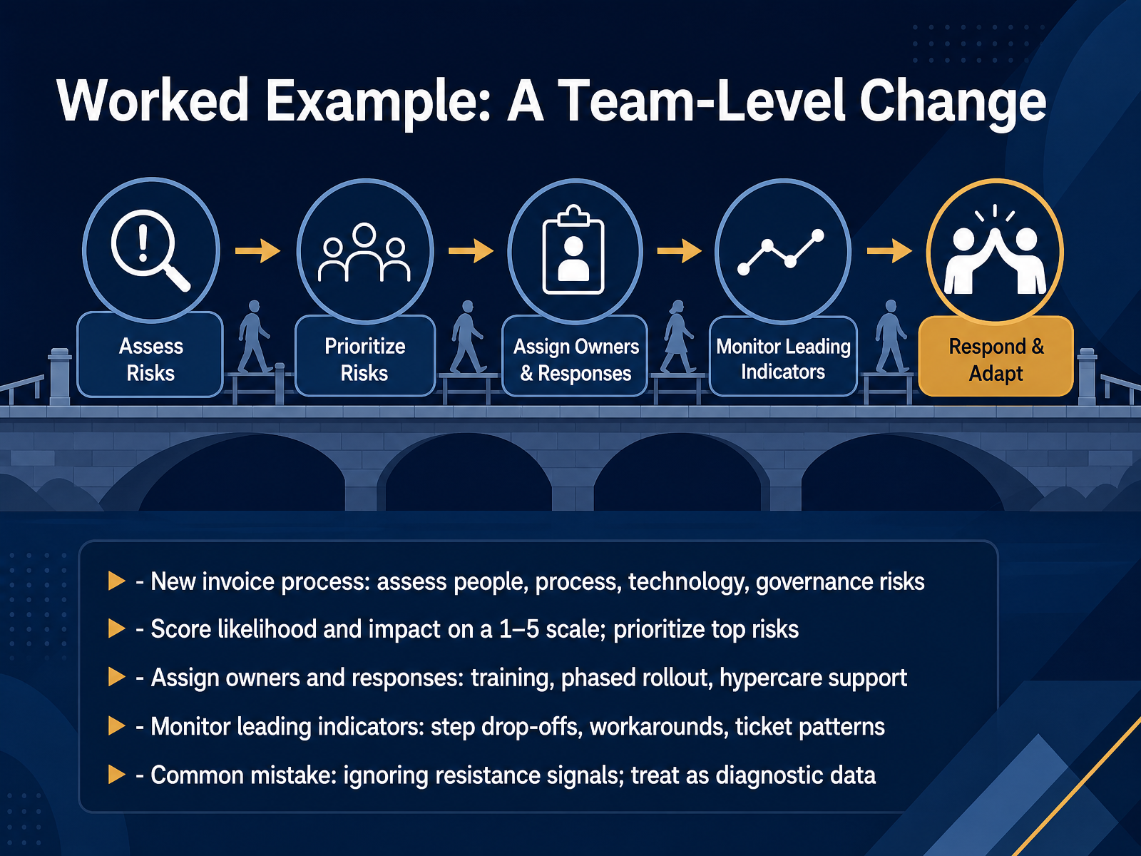 Worked Example: A Team-Level Change