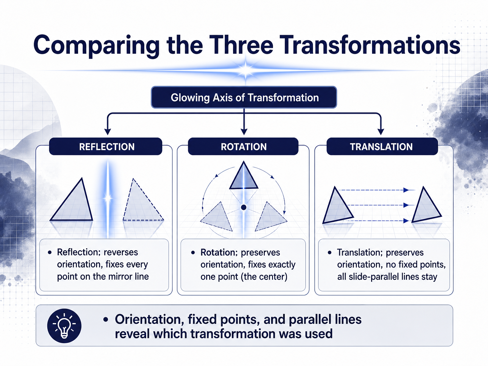 Comparing the Three Transformations