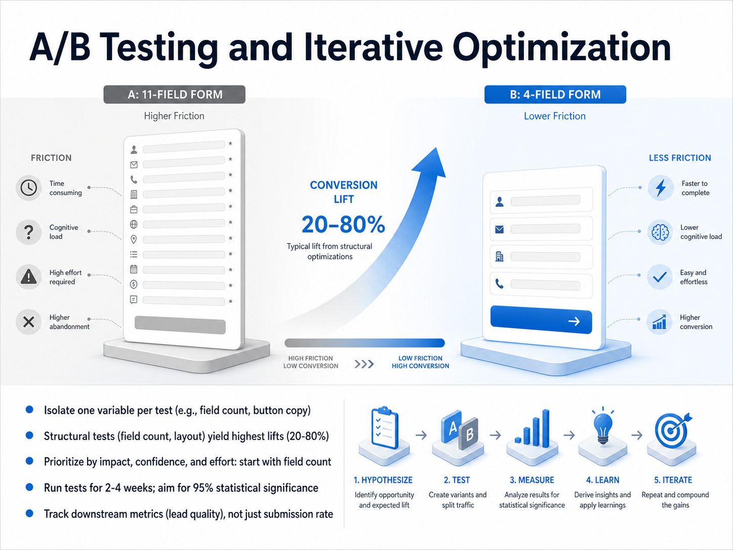 A/B Testing and Iterative Optimization