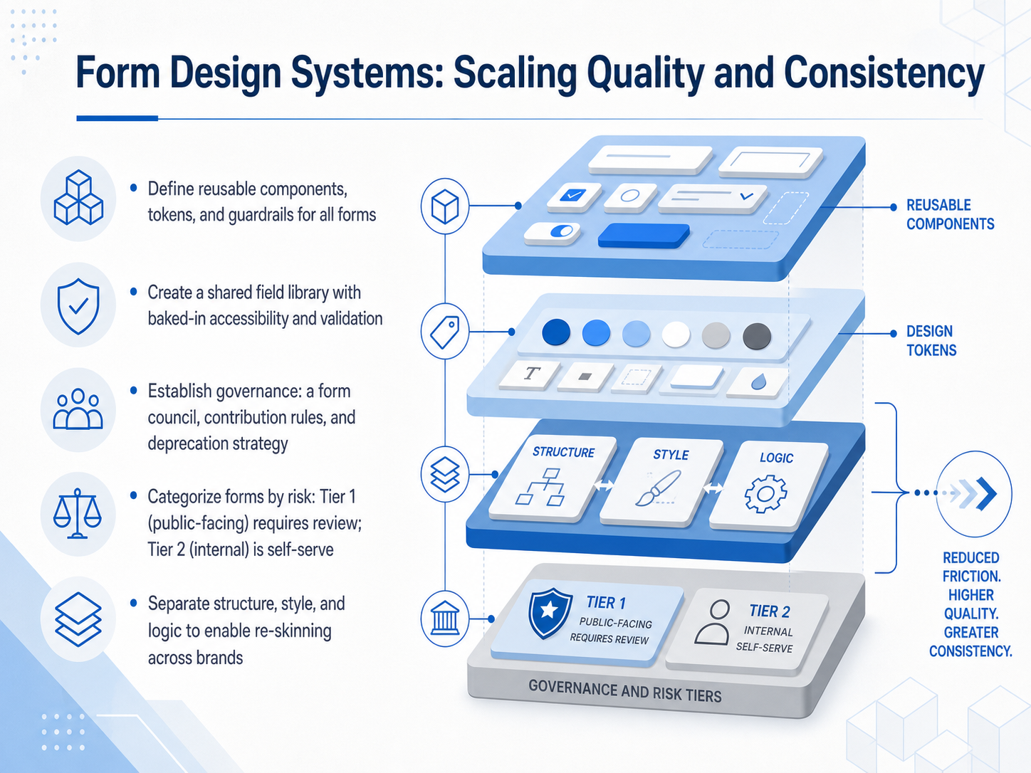 Form Design Systems: Scaling Quality and Consistency