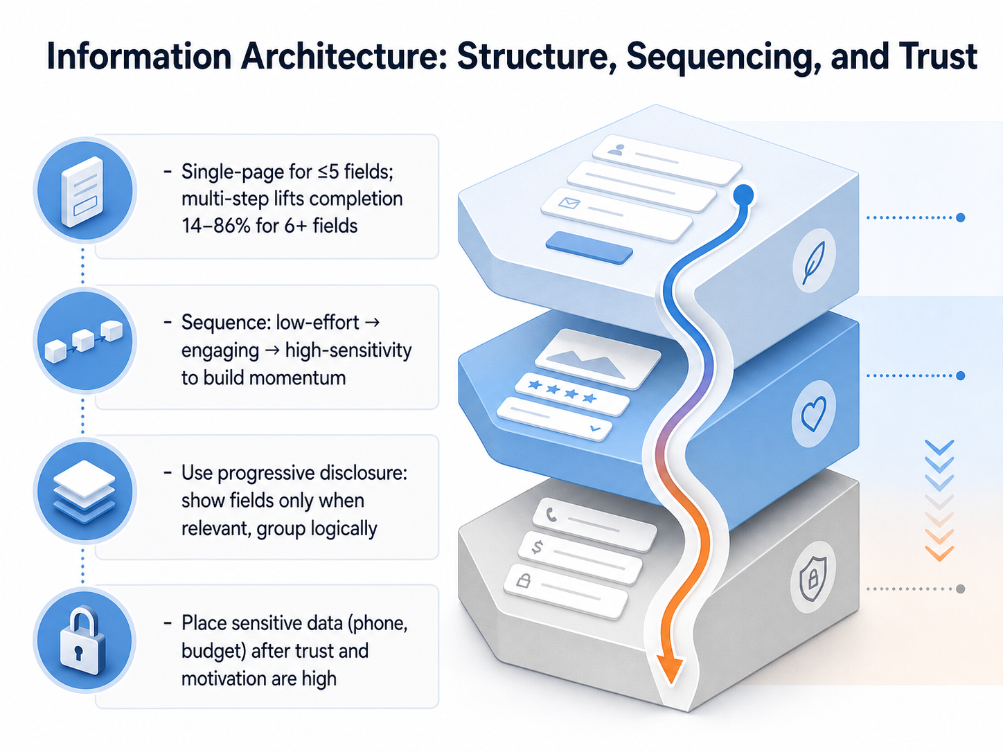 Information Architecture: Structure, Sequencing, and Trust
