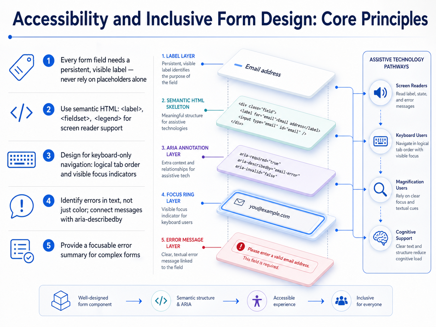 Accessibility and Inclusive Form Design: Core Principles